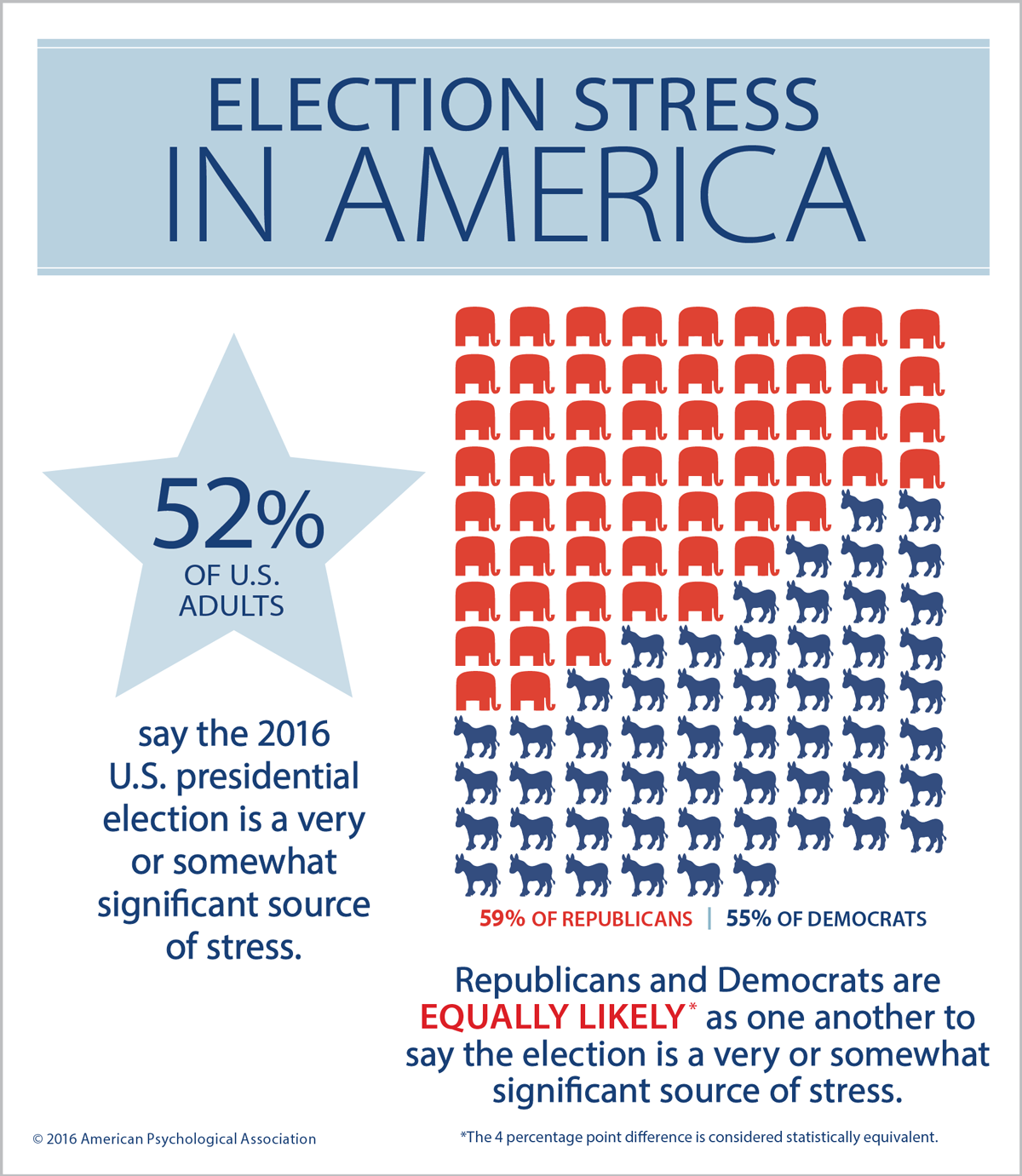 Stress About the Election Is a Real Thing
